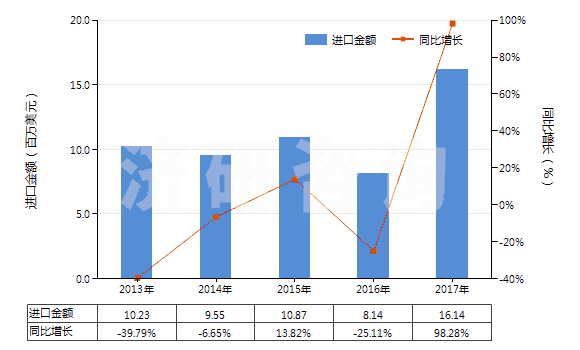 2013-2017年中國(guó)未曝光的X光感光硬片及平面軟片(HS37011000)進(jìn)口總額及增速統(tǒng)計(jì)
